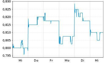 Chart Helloworld Travel Ltd. - 1 semaine