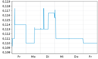 Chart Horizon Oil Ltd. - 1 Week