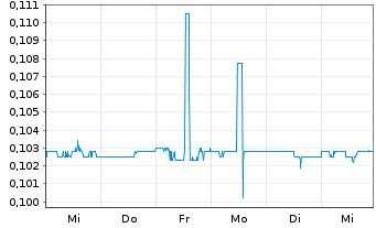 Chart Horizon Oil Ltd. - 1 Week