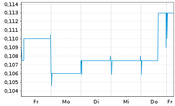 Chart Horizon Oil Ltd. - 1 Week