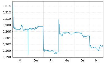 Chart Hazer Group Ltd - 1 Week