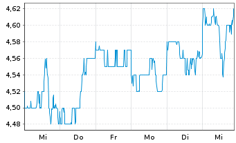 Chart Insurance Australia Group Ltd. - 1 semaine