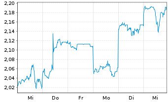 Chart IGO Ltd. - 1 semaine