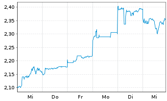 Chart Iluka Resources Ltd. - 1 semaine