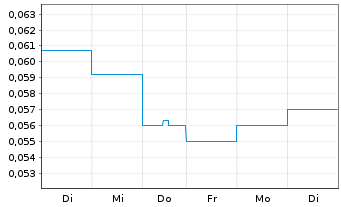 Chart Immuron Ltd. - 1 Week
