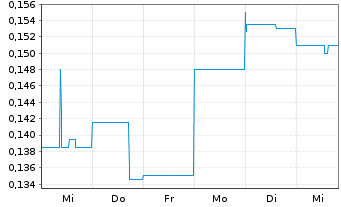 Chart Immutep Ltd. - 1 Week