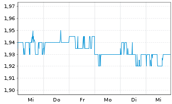 Chart Inghams Group Ltd. - 1 semaine