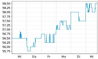 Chart JB HI-FI Ltd. - 1 Week