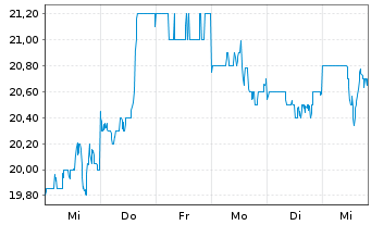 Chart James Hardie Industries PLC - 1 Week