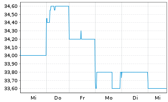 Chart James Hardie Industries PLC - 1 Woche