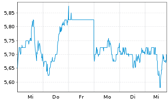 Chart Jumbo Interactive Ltd. - 1 Week