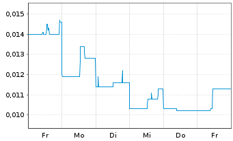 Chart Jervois Global Ltd. - 1 Week