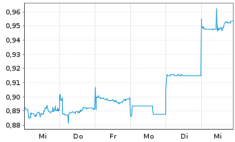 Chart Kingsgate Consolidated Ltd. - 1 semaine