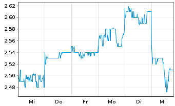 Chart Kogan.Com Ltd - 1 semaine