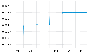 Chart Kore Potash PLC - 1 semaine