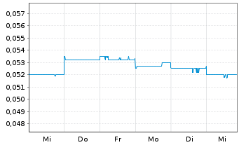 Chart Kingston Resources Ltd. - 1 Week