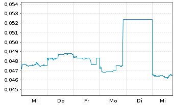 Chart Kalamazoo Resources Ltd. - 1 semaine