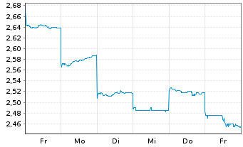 Chart Lifestyle Communities Ltd. - 1 semaine