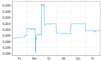 Chart Lindian Resources Ltd. - 1 Week