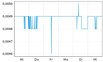 Chart Lithium Australia Ltd. - 1 semaine