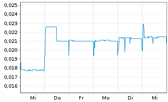 Chart Lake Resources N.L. - 1 Woche