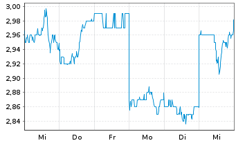 Chart LendLease Group - 1 Week