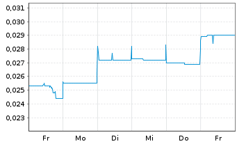Chart Latrobe Magnesium Ltd. - 1 semaine