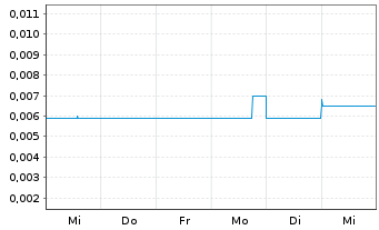 Chart Latrobe Magnesium Ltd. - 1 semaine