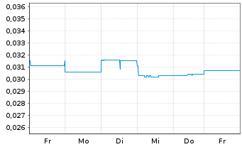 Chart Latrobe Magnesium Ltd. - 1 semaine