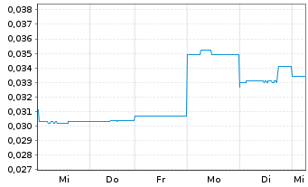 Chart Latrobe Magnesium Ltd. - 1 Week
