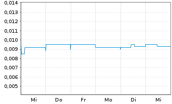 Chart Lucapa Diamond Co. Ltd. - 1 semaine