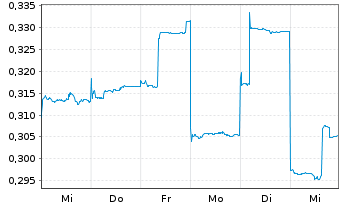 Chart Liontown Resources Ltd. - 1 Week