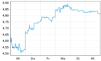 Chart Lynas Rare Earths Ltd. - 1 Week