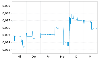 Chart Matsa Resources Ltd. - 1 Week