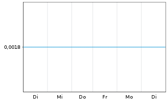 Chart Metalicity Ltd. - 1 Week
