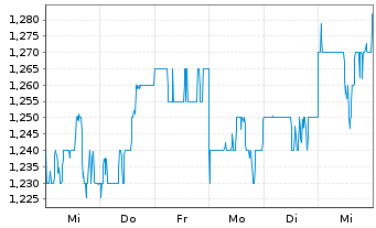 Chart Mirvac Group - 1 semaine