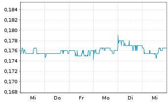 Chart Mount Gibson Iron Ltd. - 1 semaine