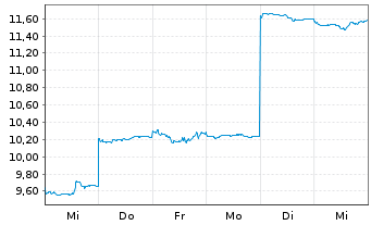 Chart Mineral Resources Ltd. - 1 Week