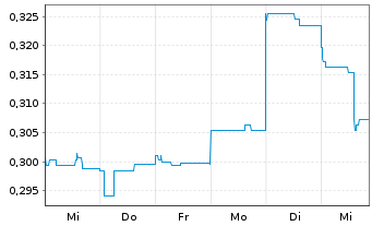 Chart Metals X Ltd. - 1 Week