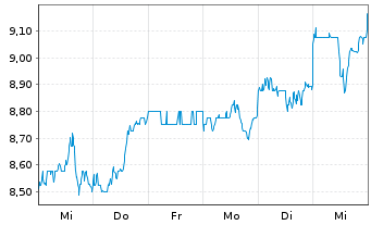 Chart Monadelphous Group Ltd. - 1 Week