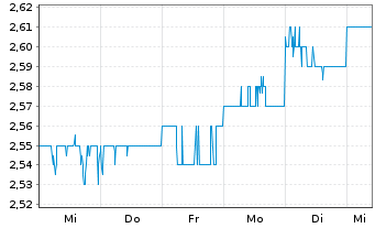 Chart Medibank Private Ltd. - 1 Week