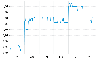 Chart Mesoblast Ltd. - 1 Week