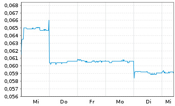 Chart MetalsTech Ltd. - 1 semaine