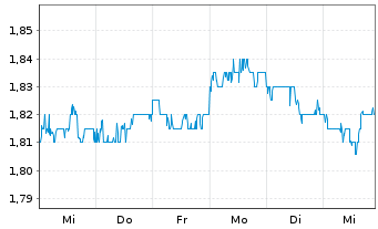 Chart Metcash Ltd. - 1 Week