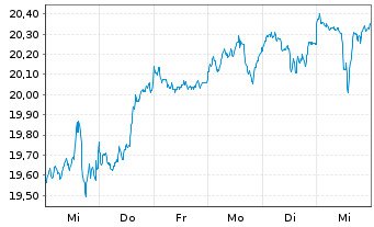 Chart National Australia Bank Ltd. - 1 semaine