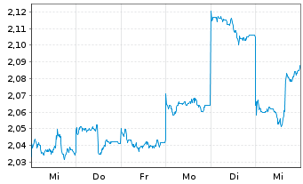 Chart New Hope Corp. Ltd. - 1 Week