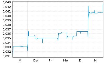 Chart Neometals Ltd. - 1 Week