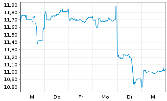 Chart Northern Star Resources Ltd. - 1 semaine