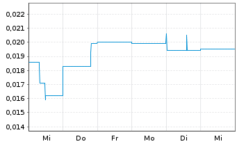 Chart Northern Minerals Ltd. - 1 Week