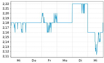 Chart Nufarm Ltd. - 1 semaine